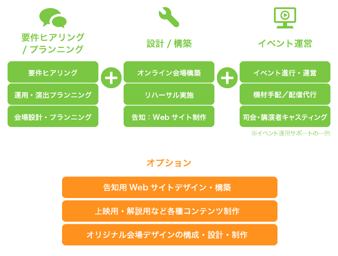 オンラインイベントを総合支援