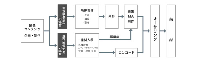 映像制作フロー
